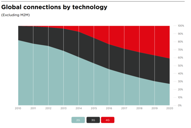 Pakistan will have 17 million new mobile subscribers by 2020, GSMA Report