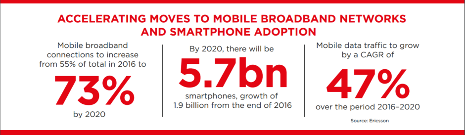 Pakistan will have 17 million new mobile subscribers by 2020, GSMA Report