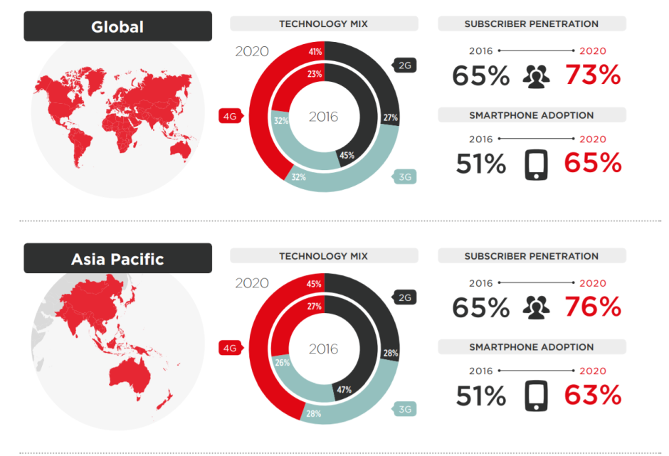 Pakistan will have 17 million new mobile subscribers by 2020, GSMA Report
