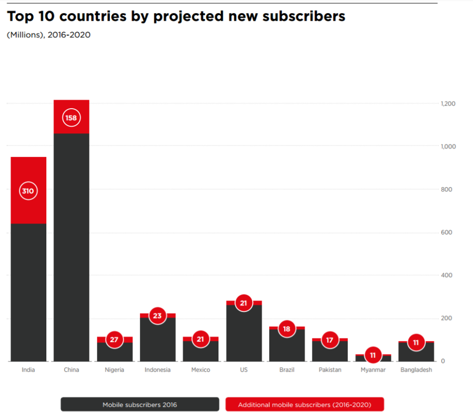 Pakistan will have 17 million new mobile subscribers by 2020, GSMA Report
