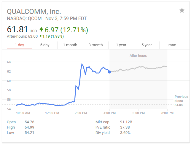 Qalcomm stock Price