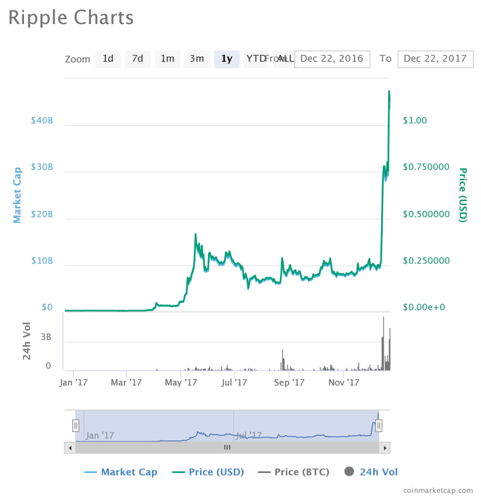 Ripple has crossed historic $1 barrier