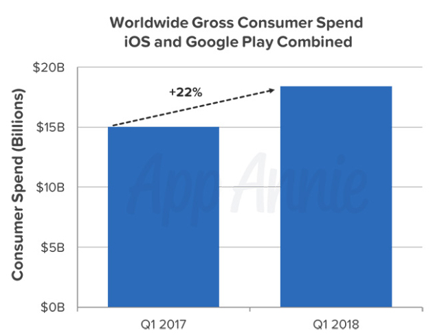 Apple App Store has more revenue while Google Play Store has more ...