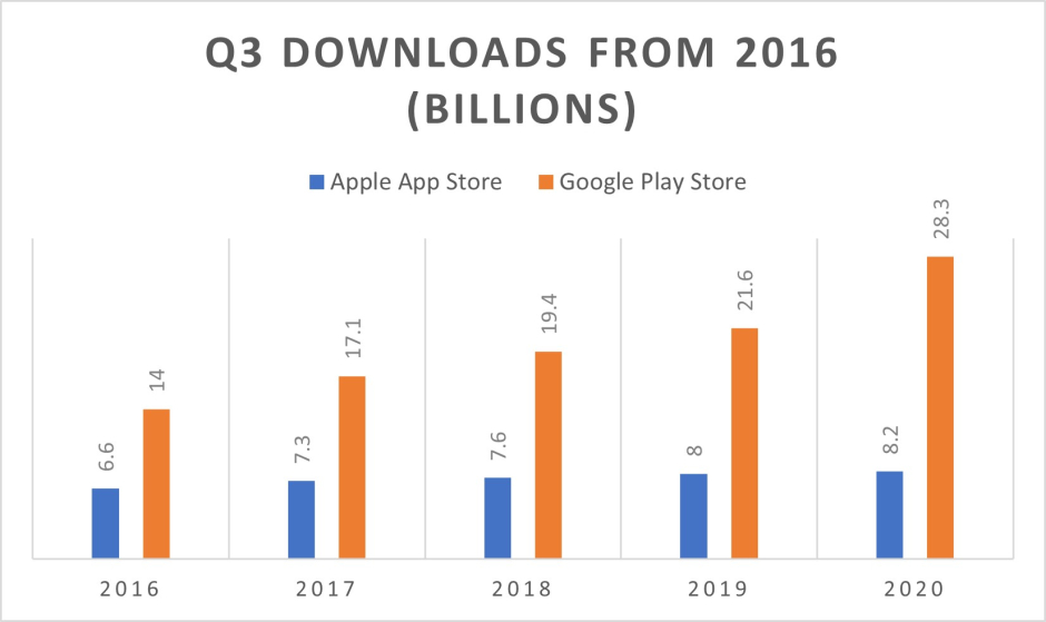 Google Play Store has triple the number of downloads as the Apple App ...