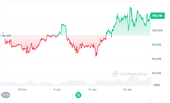 Bitcoin Crosses 105k Multiple Times After Drop Below 103k 