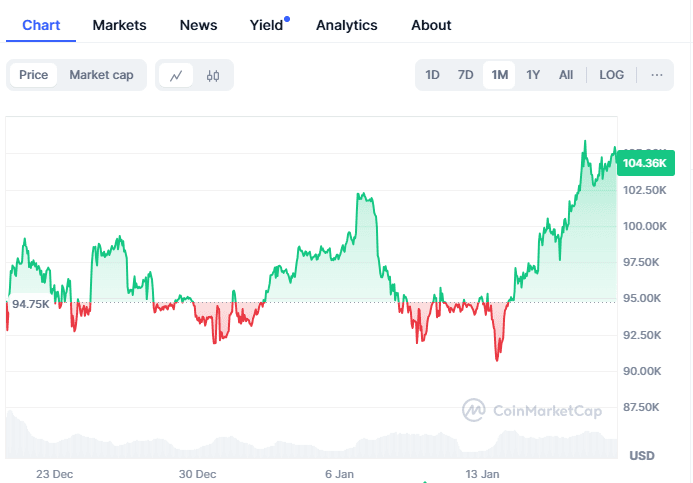 Bitcoin Hits 105000 Milestone Before Donald Trumps Inauguration 