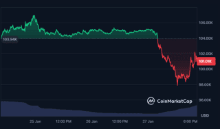 Bitcoins Trading Volume Soars 222 But Price Dips By 8 7 Amid Market Correction 