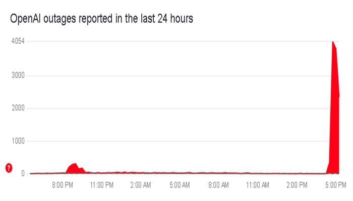 Chatgpt Experiences Global Outage Now Fully Restored 