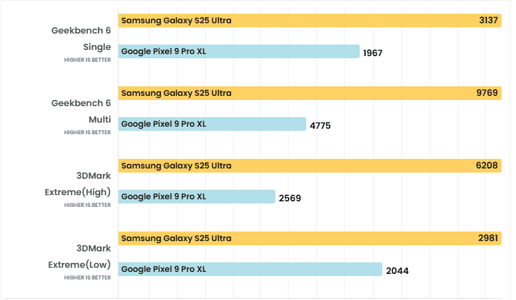 Samsung Galaxy S25 Ultra Vs Pixel 9 Pro Xl Which One Wins 