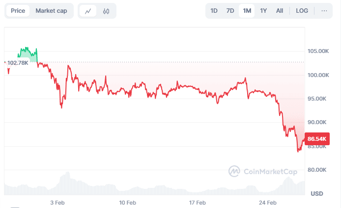 Bitcoin Current Price