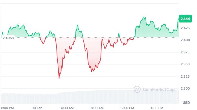 Cryptocurrency Litecoin Outperforms Other Cryptos Amid Volatility In Bitcoin And Altcoins 