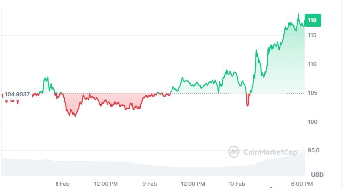 Cryptocurrency Litecoin Outperforms Other Cryptos Amid Volatility In Bitcoin And Altcoins 