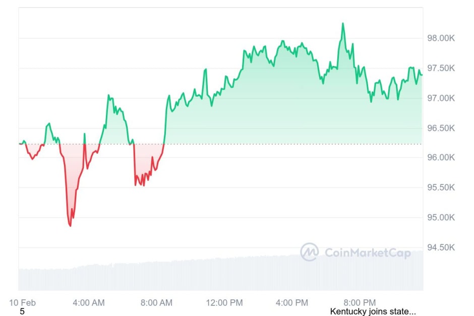 Cryptocurrency Litecoin Outperforms Other Cryptos Amid Volatility In Bitcoin And Altcoins 