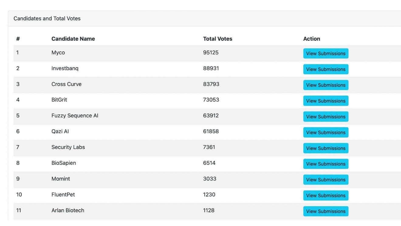 Pakistani Startup Myco Io Leads Global Votes Reaches Meet The Drapers Finale 