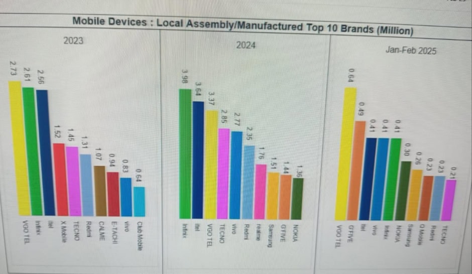 Pakistans Local Mobile Manufacturing Surges To 4 88 Million Units In First Two Months Of 2025 