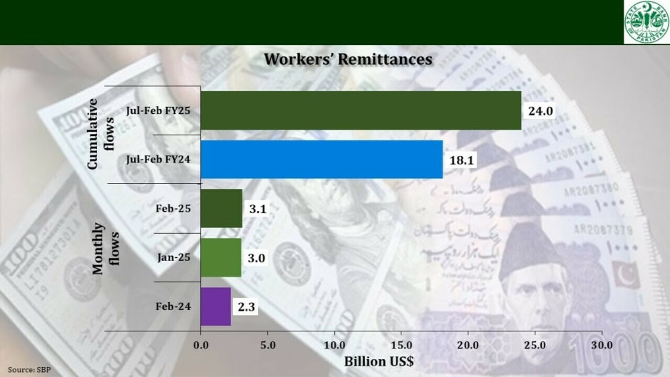 Pakistans Remittances Rise To 3 1 Billion In February Reflecting Strong Growth 