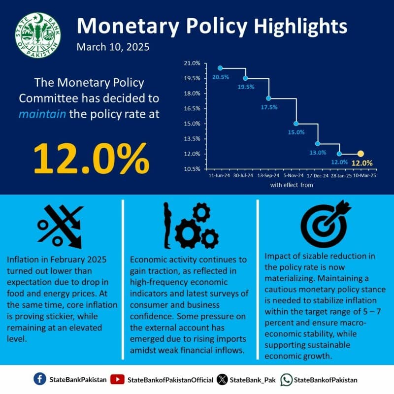 State Bank Of Pakistan Keeps Policy Rate Unchanged At 12 Amid Economic Considerations 