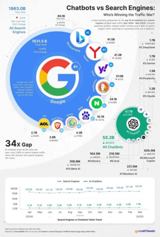 Google Vs Ai Chatbots Is The Future Of Online Search Changing Fast 