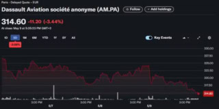 Jf 17 Stocks Continue To Surge As Rafale Comes Tumbling Down 