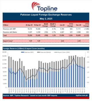 Pakistan Foreign Reserves See Slight Weekly Increase To 10 214 Billion 