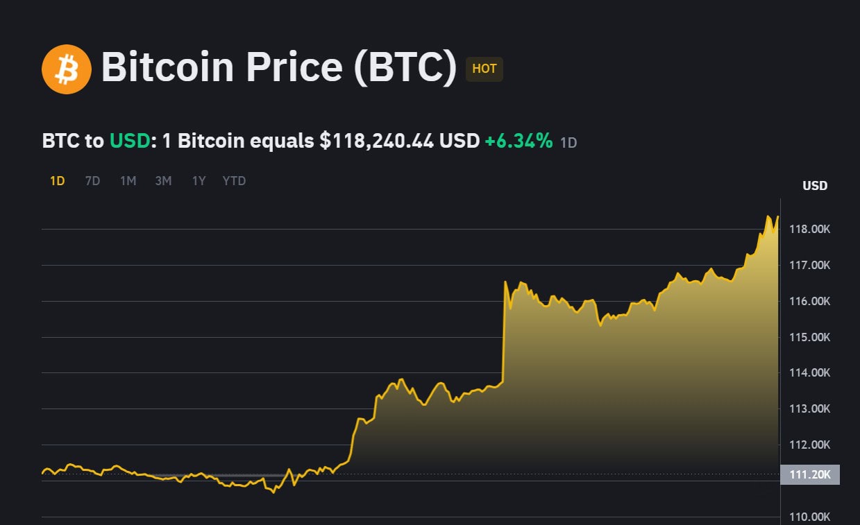 Bitcoin Surges Past 118k In A Frenzy Of Crypto Volatility 