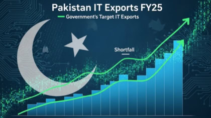 Pakistan It Exports Grow In Fy25 But Fall Short Of Govt Target
