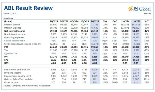 Allied Bank Result Review