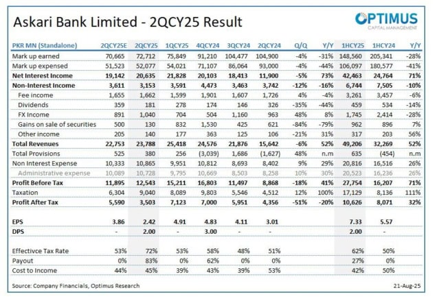 Askari Bank result review