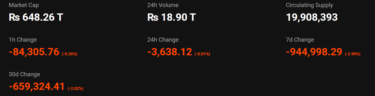 Bitcoin Hovers In Mild Danger Zone As Profit Taking Looms 