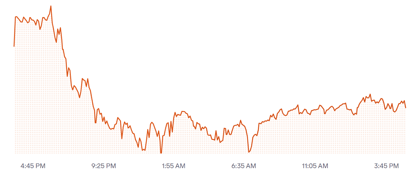 Bitcoin Tumbles To 113k As Crypto Market Slumps 