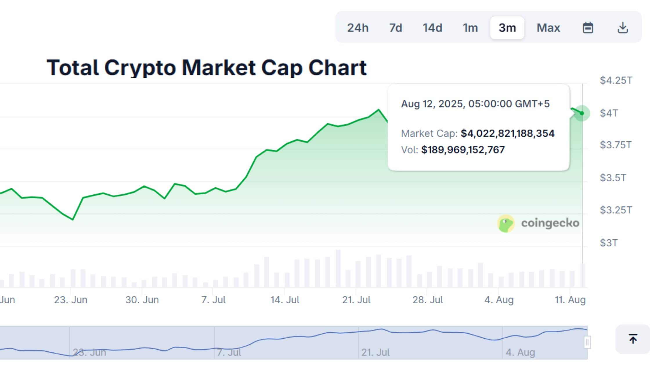 Crypto Market Cap Surges Past 4 1 Trillion As Bitcoin Leads Breakout Rally 