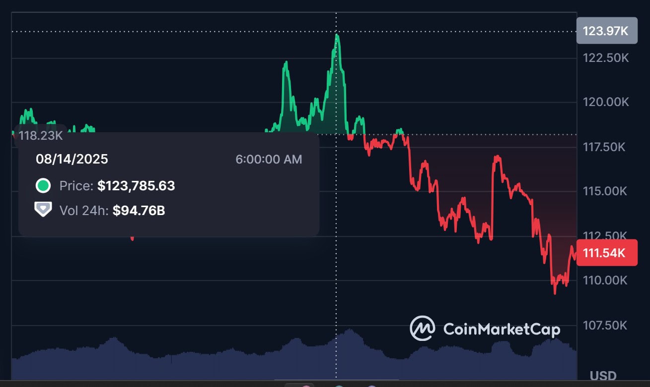 Crypto Markets Hit By 900m Liquidations As Bitcoin Falls 