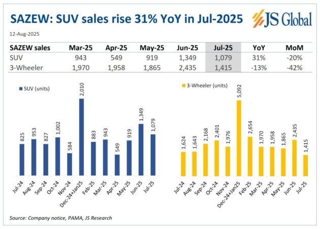 Haval sales data August 2025
