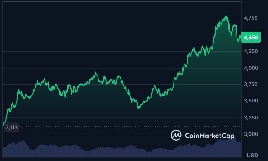 Jpmorgan Predicts Ethereum Surge On Stablecoin Boom 