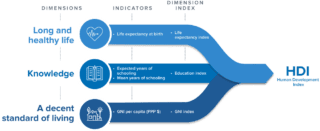 New Model To Improve Pakistans Human Development Index