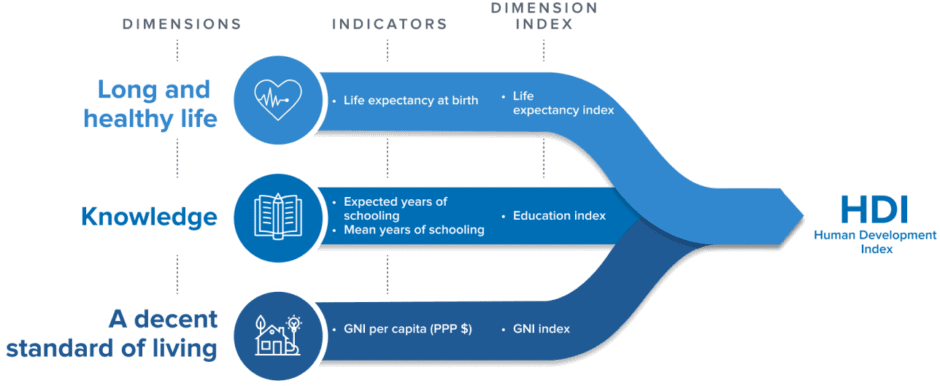 New Model To Improve Pakistans Human Development Index