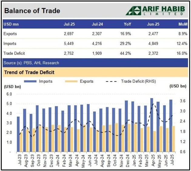 Pakistan Trade Deficit Widens To 2 75 Billion In July 2025 