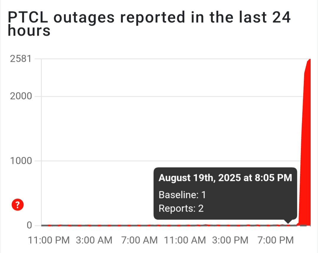 Ptcl Internet Faces Nationwide Outage Thousands Report Disruption 