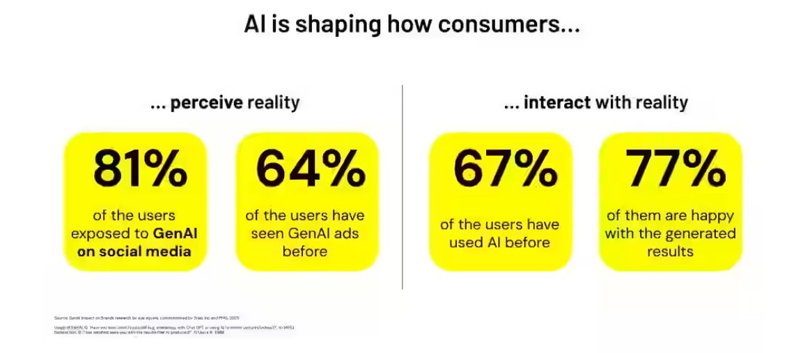 Snapchat Says Ai Powered Ar Lens Dramatically Boost Engagement 