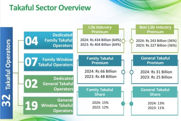 Secp 2024 Insurance Report Takaful Sector Overview