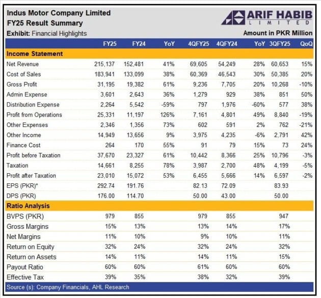 Indus Motor Company Financial Results