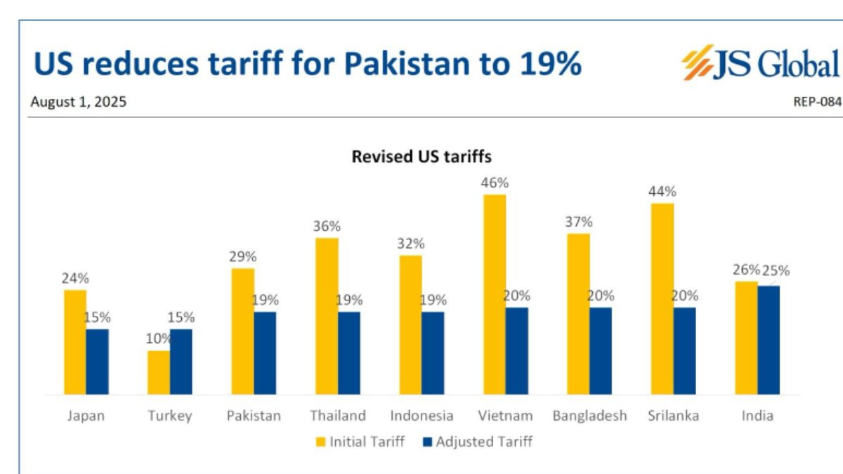 Will Lower U S Tariffs Strengthen Pakistans Trade And Economy 