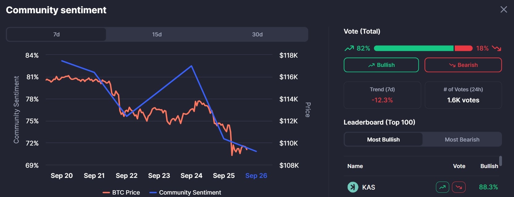 Investors Question Whether Bitcoin Is Exhausted As The Coin Dips To 109k 