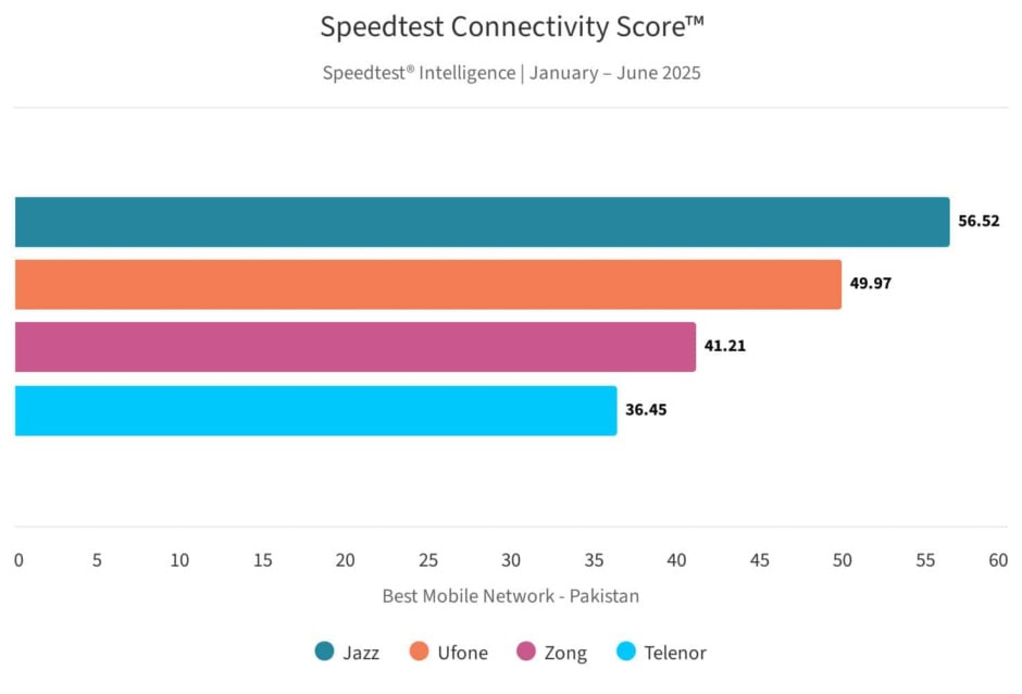 best-mobile-network-in-pakistan 2025