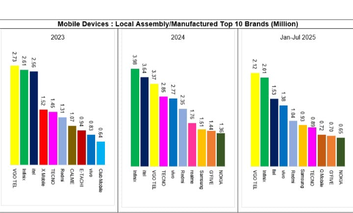Pakistan’s local mobile phone industry