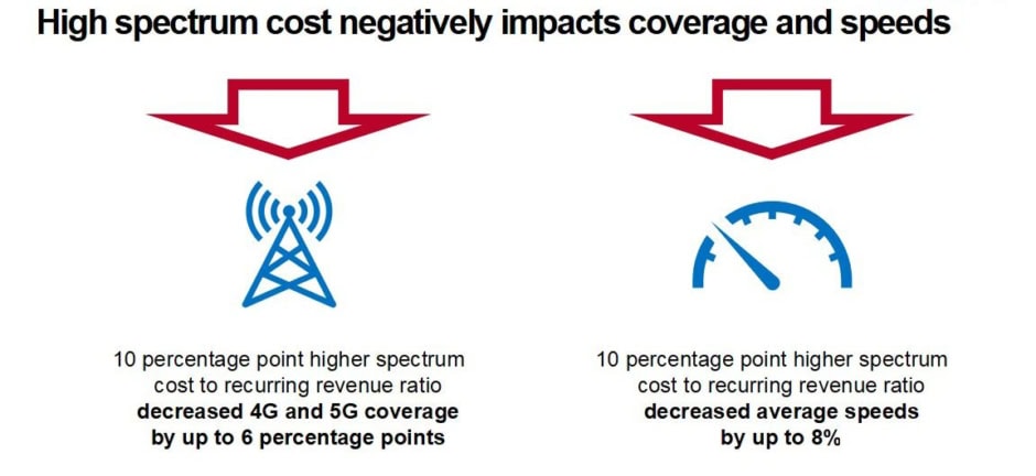 Pakistan Spectrum Cost