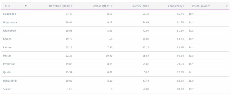 city-wise-performance-2025