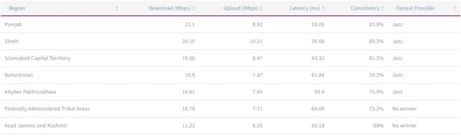 Regional Performance 2025