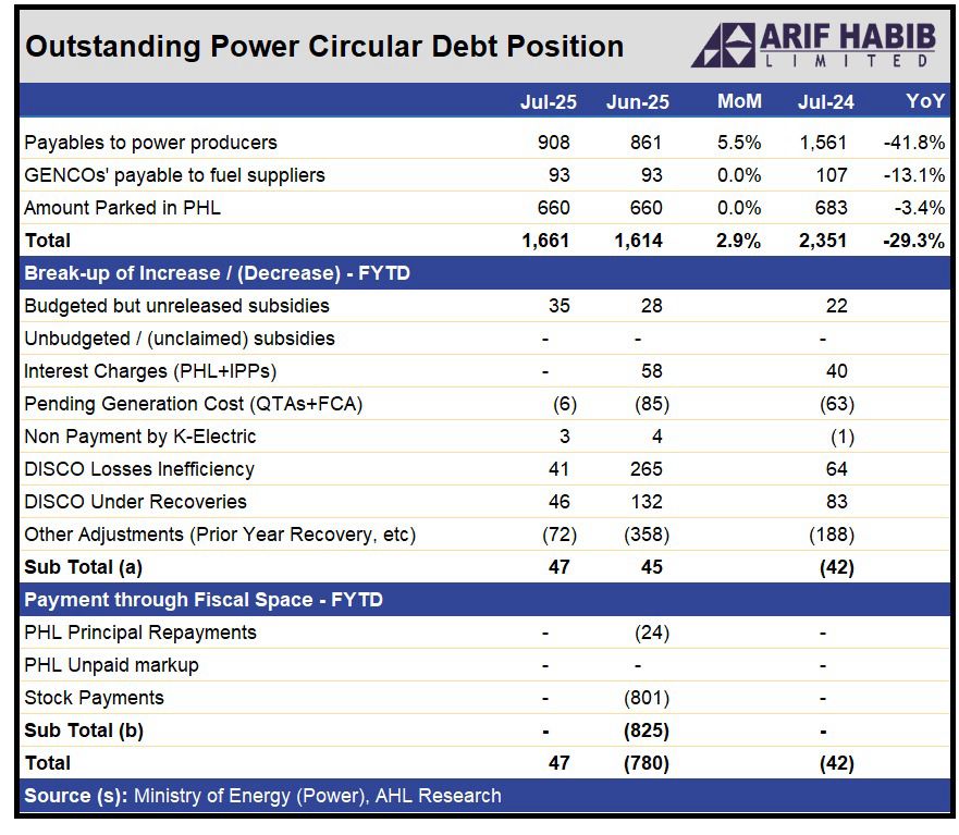 Power sector circular data