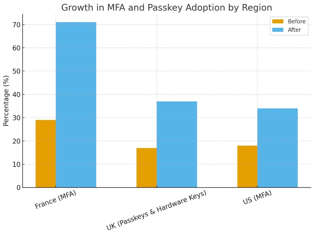 Research Suggests Gen Z Ironically Tops The List For Falling For Phishing Attacks 